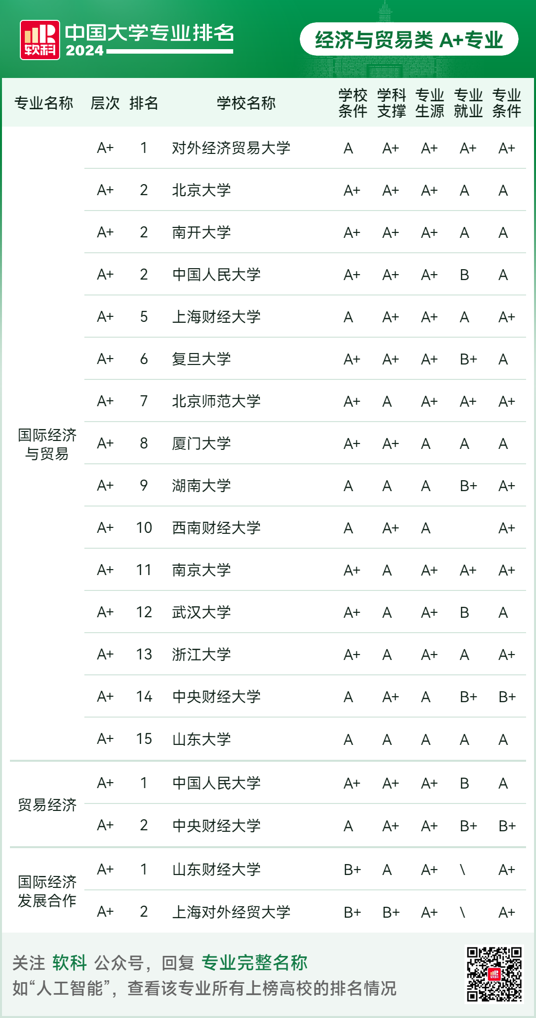 2024软科中国大学专业排名！A+级专业数北京最多  数据 排名 第28张